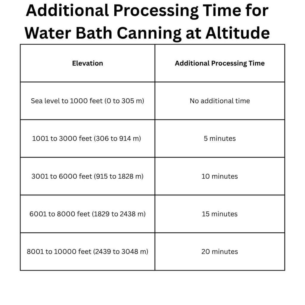 A chart showing the additional processing time in a water bath canner at various elevations.